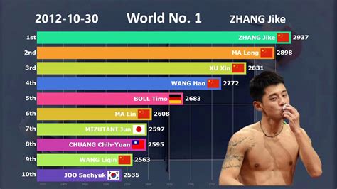 current table tennis rankings
